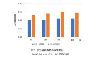 熱中症と牛乳