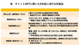 5年後に流行る乳製品